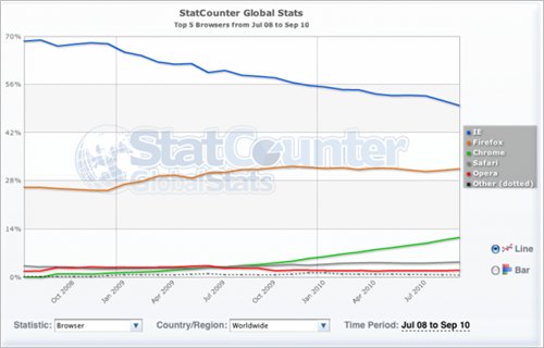 9月微软IE全球市场份额首度跌破50%大关(图)