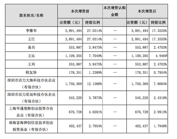 航班管家股权曝光：估值21.59亿 王兴持股2.47%