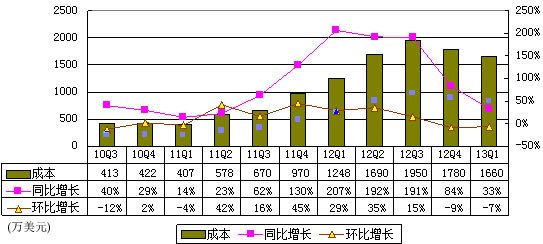 图解人人财报:广告营收980万美元 环比降22%