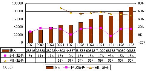 图解当当季报：受投资和低价策略拖累亏7千万