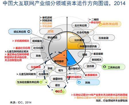IDC：2014年中国互联网将迎来新一轮资本热潮