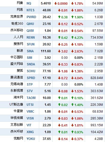 7月6日早盘中概股多数下跌 酷6逆势大涨8.18%