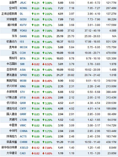 2月25日中国概念股多数上涨 优酷涨7.06%