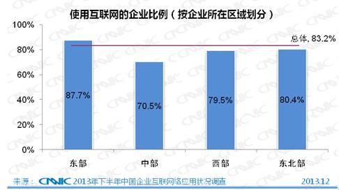 第33次CNNIC报告第六章:中小企业互联网应用