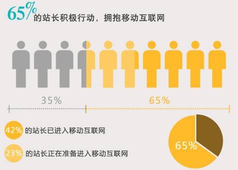 百度联盟500站长调查：做移动互联网最怕钱景不明