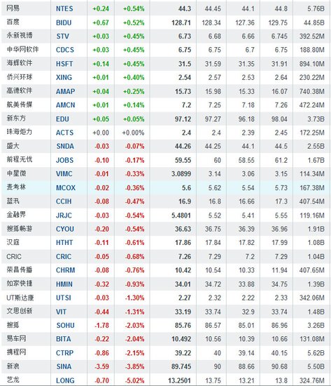 2月16日中国概念股涨跌互现 斯凯网络涨16.7%