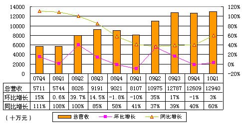 图解百度财报：总营收1.896亿美元同比增60%