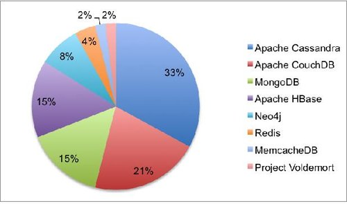 apachecassandra nosql