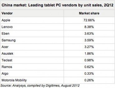 苹果iPad统治中国平板电脑市场 份额达72.6%