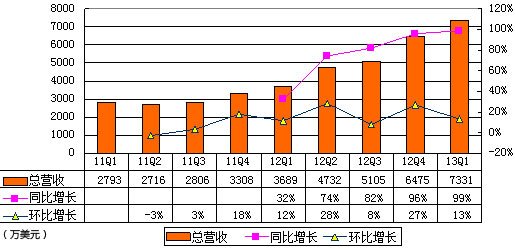 圖解蘭亭集勢季報：營收7331萬美元 同比增99%