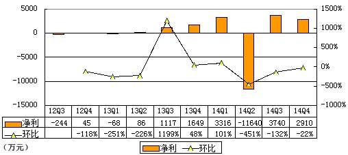 乐逗游戏季报图解：净利2910万元 同比增76.5%