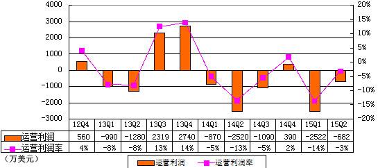 新浪季报图解：运营亏损680万美元 盈利来自乐居股权