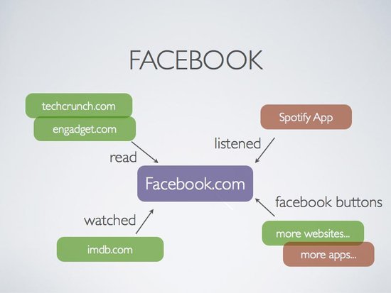 Facebook f8的微创新对象：豆瓣