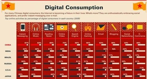 中国社交网络报告：独生子爱上网 短信胜邮件