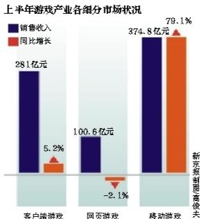 手游占游戏产业收入半壁江山 网页游戏萎缩