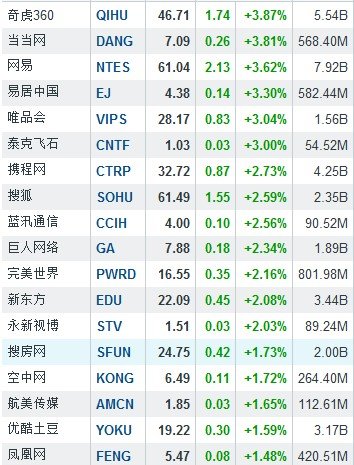 6月27日中国概念股普涨 华视传媒逆市跌12.92%