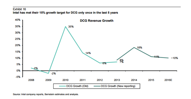 研究机构称英特尔核心业务将在未来4年内失去优势，霸主地位可能保不住了