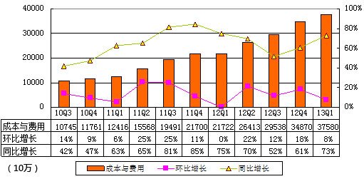 Dٶȼ󣺃20| ͬ8.5%h(hun)Ƚ27%