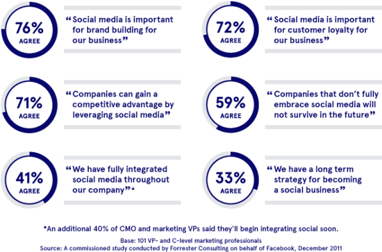 美76%營銷人員認為SNS對於品牌建設至關重要