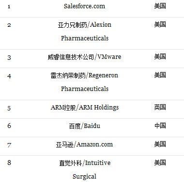 福布斯公布年度最具创新力百强企业：腾讯排名第18