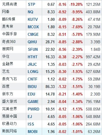 3月14日中国概念股多数下跌 无锡尚德重挫19.28%