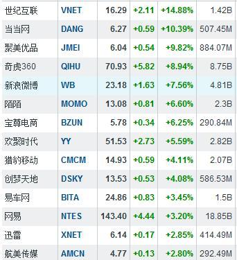 周二中概股超跌反弹 世纪互联和当当涨幅超过10%