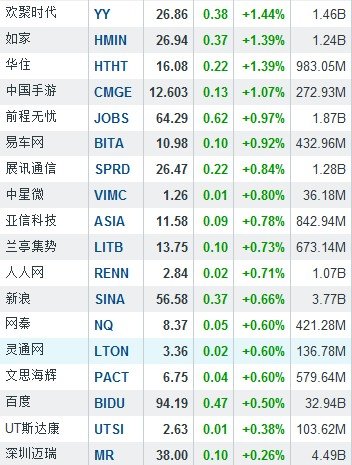 6月27日中国概念股普涨 华视传媒逆市跌12.92%