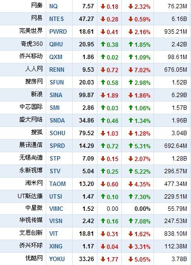 8月3日中国概念股多数下跌 凤凰网大跌10%_科