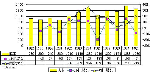 高德季报图解：净亏4600万美元 为营收2倍