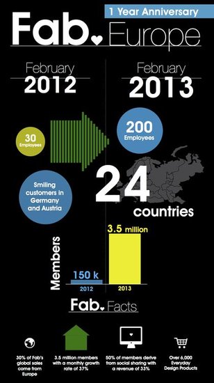 xx网站Fab进入欧洲一周年 用户增至350万人