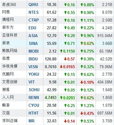 6月19日早盤中國概念股普漲 麥考林大漲19.5%