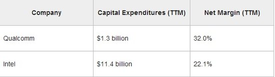 2012 into Qualcomm year: take Apple ride worth more than Intel