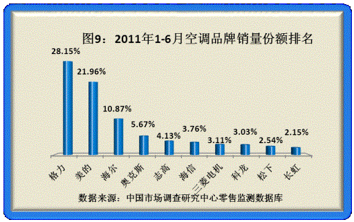 2011年度品牌家电品质调研结果揭晓