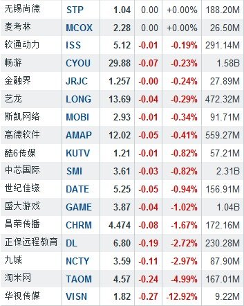 6月27日中国概念股普涨 华视传媒逆市跌12.92%