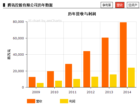 中国互联网公司何时能进全球500强？