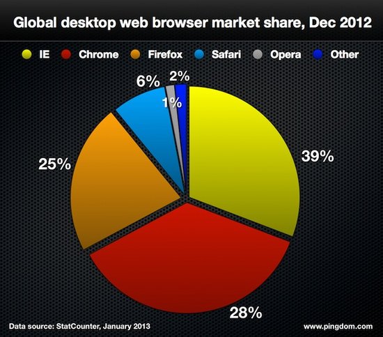 数字中的2012网络风云:视频占据59%移动流量