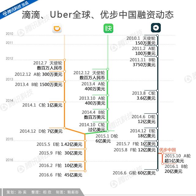 Uber中国30个月：这家最近接成功的美国互联网公司，做了些什么？