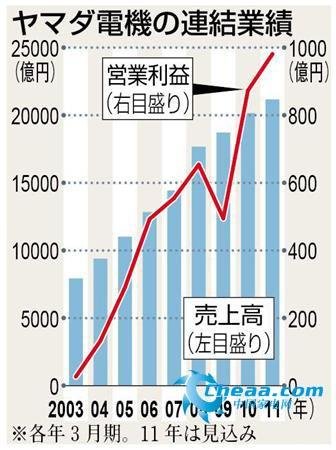 山田电机:销售破2万亿日元年内铁定进中国