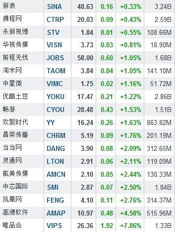 3月14日中国概念股多数下跌 无锡尚德重挫19.28%