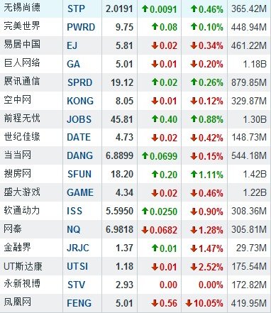 6月19日早盤中國概念股普漲 麥考林大漲19.5%