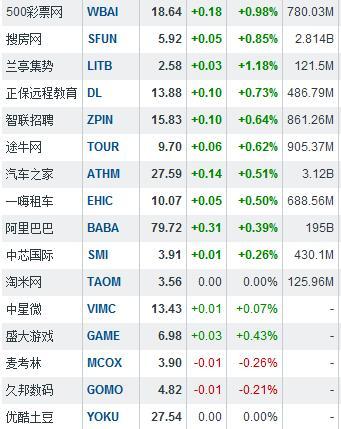 周二中概股超跌反弹 世纪互联和当当涨幅超过10%