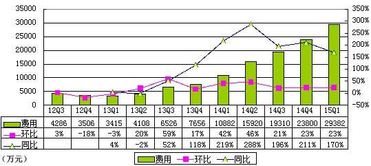 途牛季报图解：营收增长115.9% 却净亏超2亿元