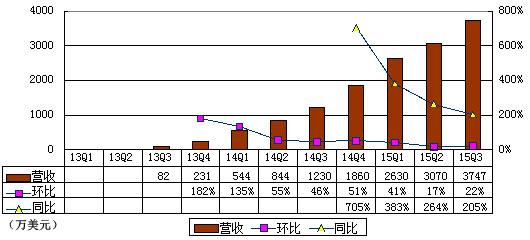 陌陌季报图解：净亏80万美元 移动营销收入大增