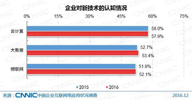 第39次CNNIC报告第五章:企业转型升级中的互