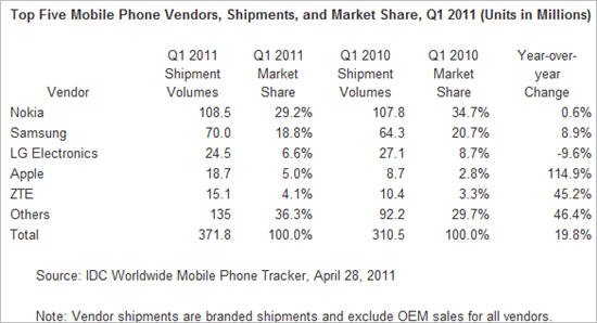 IDC：第一季度全球手机出货量同比增长20%(图)