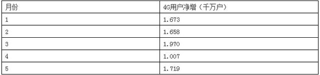 中国电信4G+路标：画饼的可能性有多大？