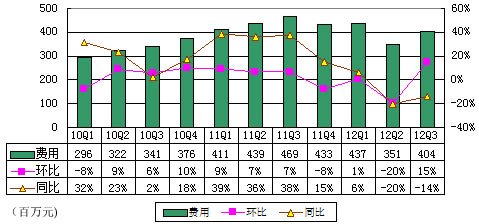 图解盛大游戏季报：净利4000万美元同比降26%