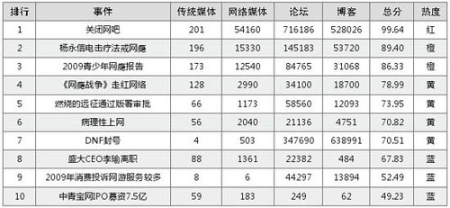 2010第一季网游事件排行:关网吧议案引争议