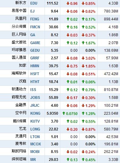 6月2日早盘中国概念股涨跌互现 网秦涨5.43%