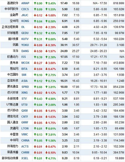 12月17日中国概念股涨跌互现 海辉软件涨9.8%